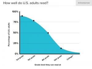 アメリカの成人の読解力