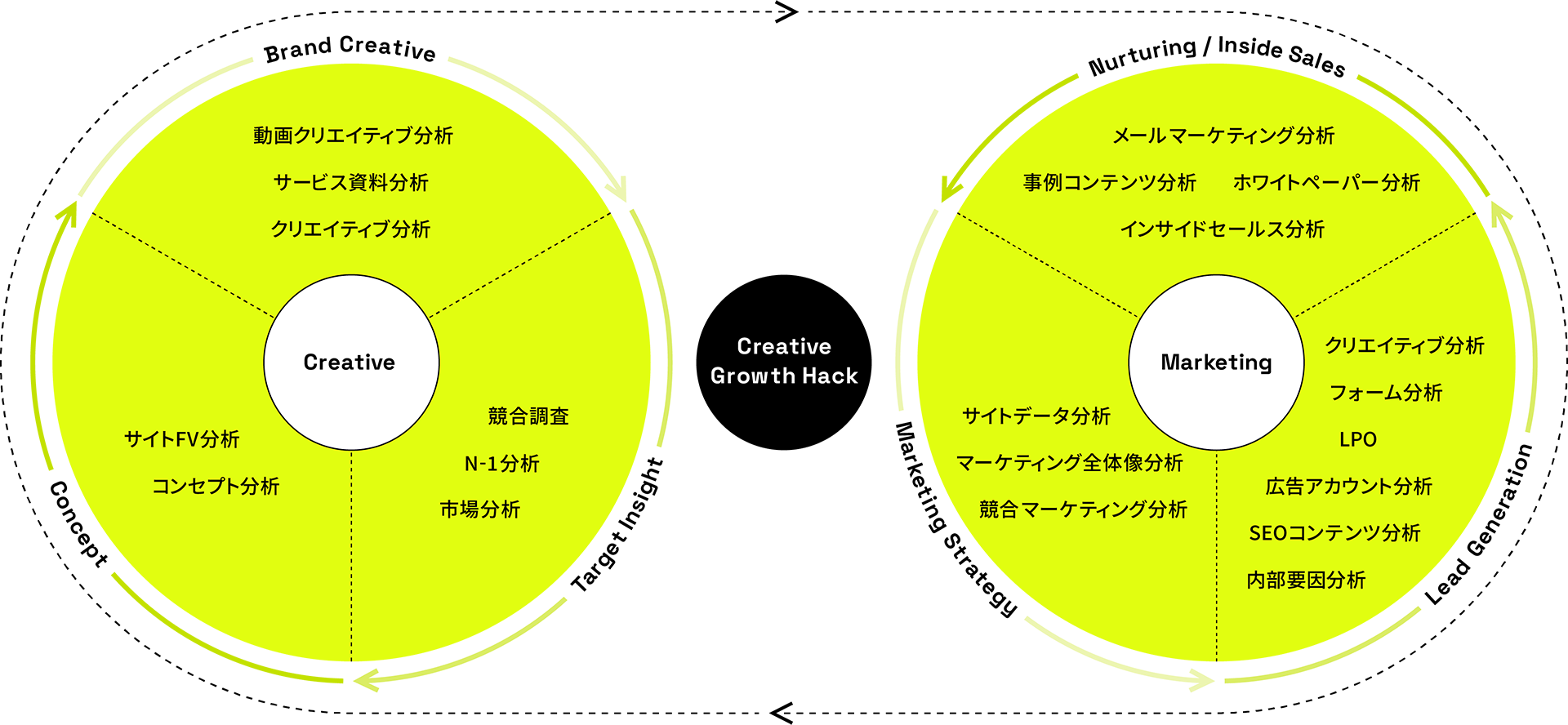 クリエイティブグロースハック説明図