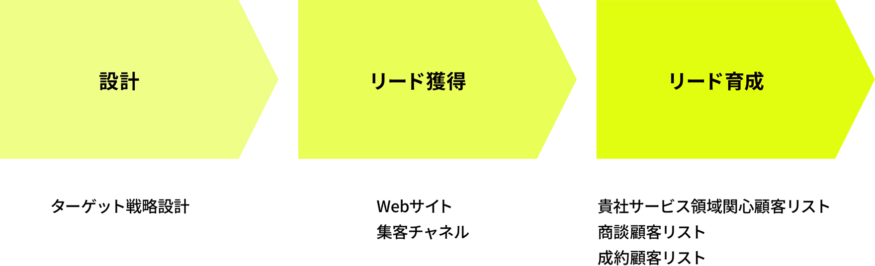マーケティングコンサルティング説明図