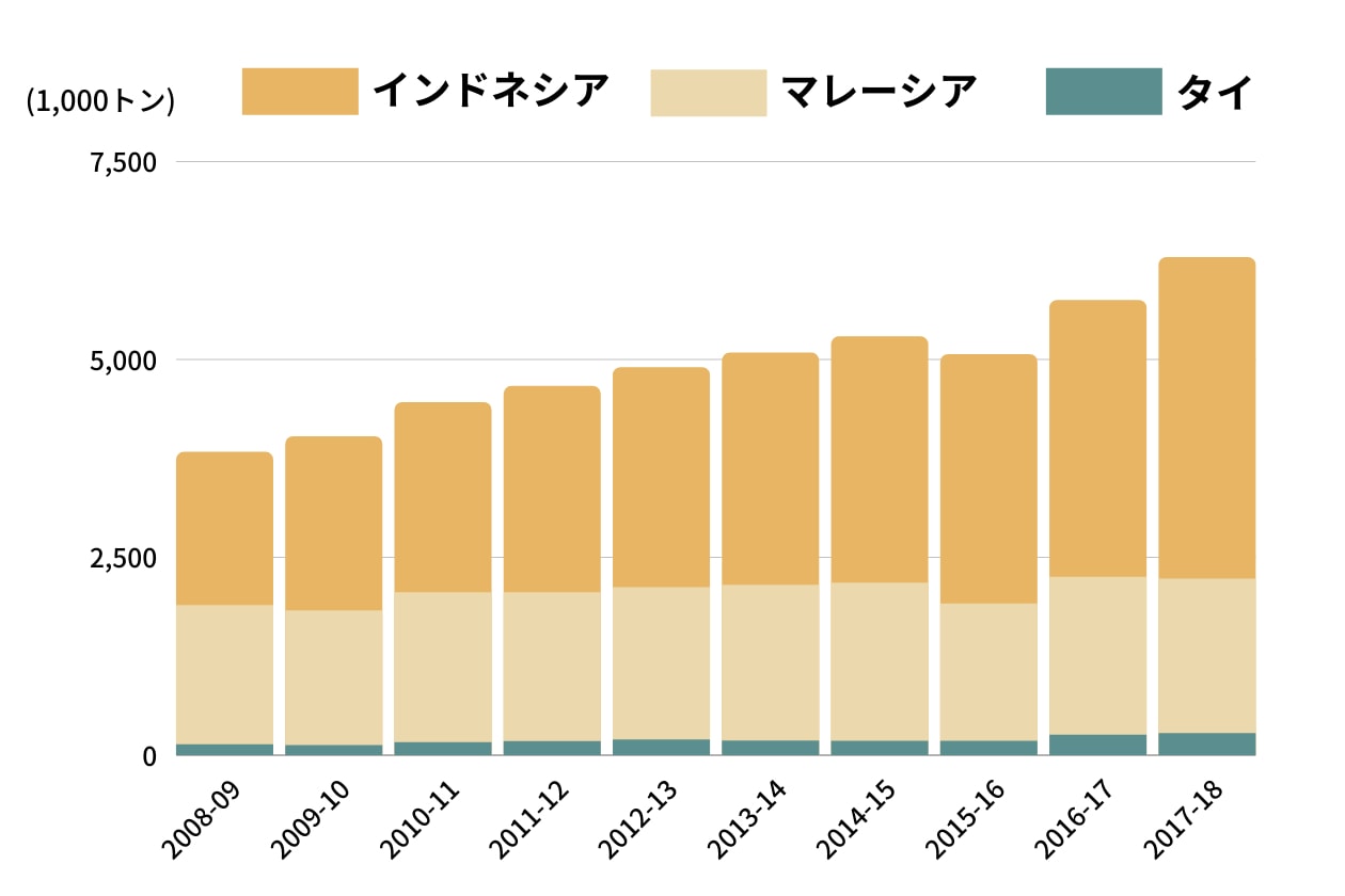 パーム油生産の推移グラフ