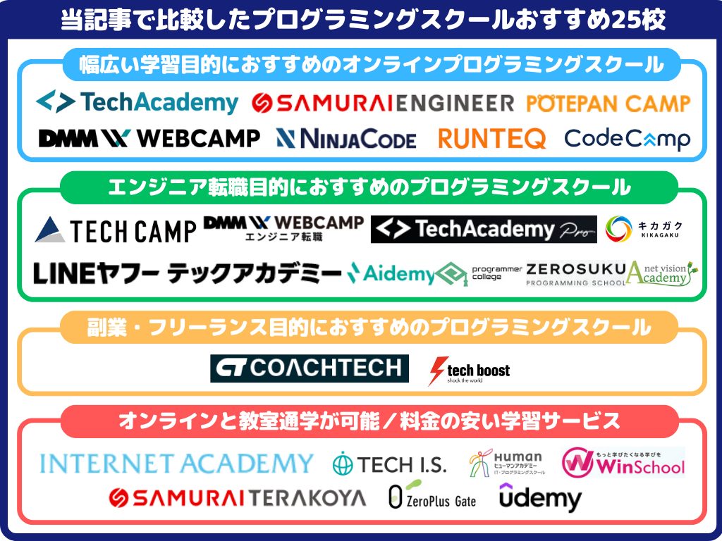 当記事で比較したプログラミングスクールおすすめ25校