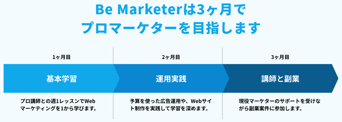 Be Marketerは3ヶ月でプロマーケターを目指します