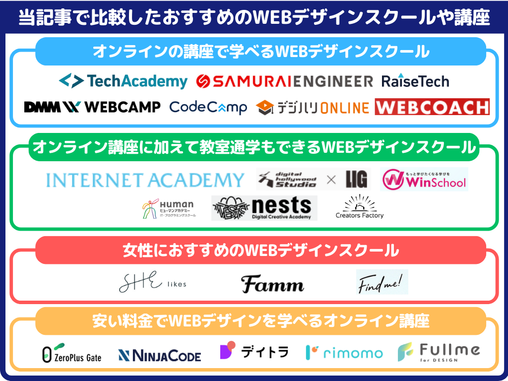 当記事で比較したおすすめのWEBデザインスクールや講座