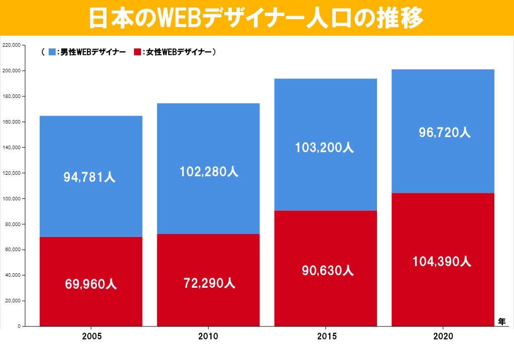 日本のWEBデザイナー人口の推移