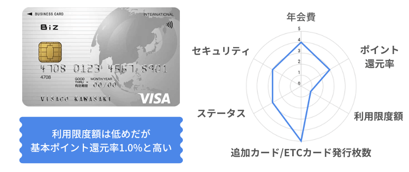 NTTファイナンスBizカード レーダーチャート