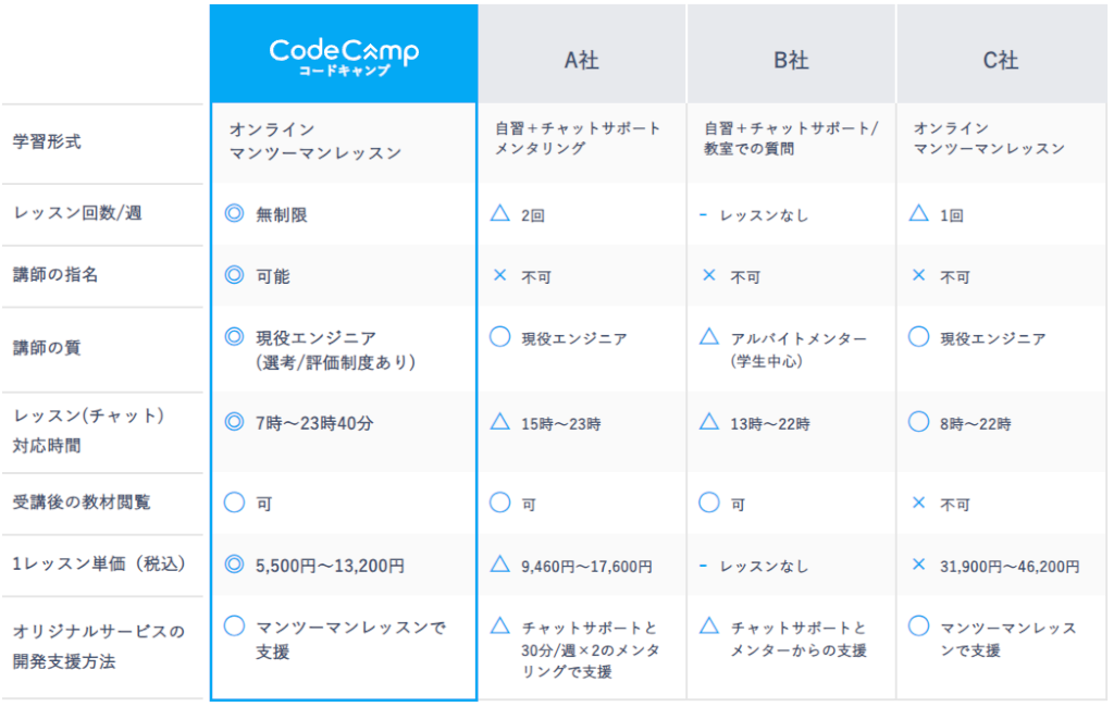 CodeCampと他のスクールの比較