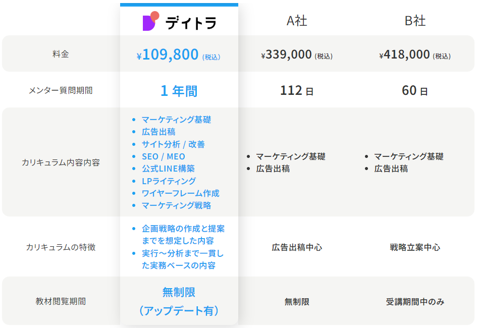 デイトラと他のWEBマーケティングスクールの比較