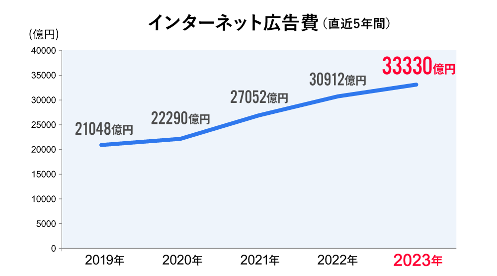 インターネット広告費の推移（2019年～2023年）