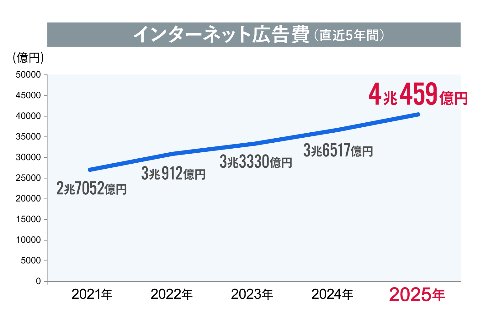 インターネット広告費の推移
