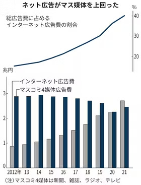 インターネット広告費の推移（出典：日経新聞）