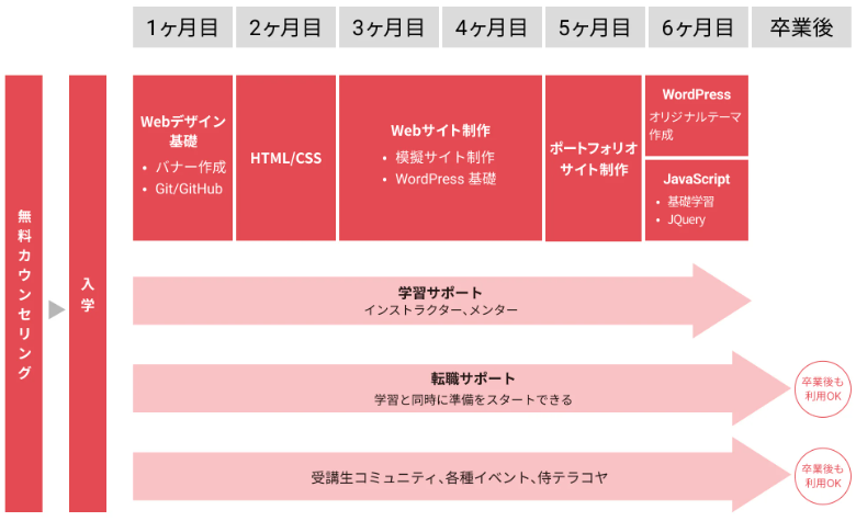 侍エンジニア・WEBデザイナー転職コースの受講内容