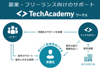 TechAcademy（テックアカデミー）ワークス