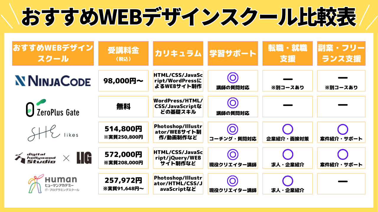 おすすめWEBデザインスクール比較表