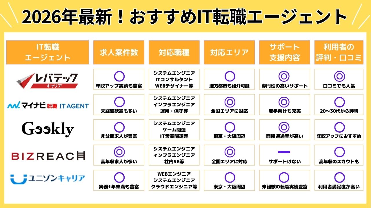 2026年最新！おすすめIT転職エージェント