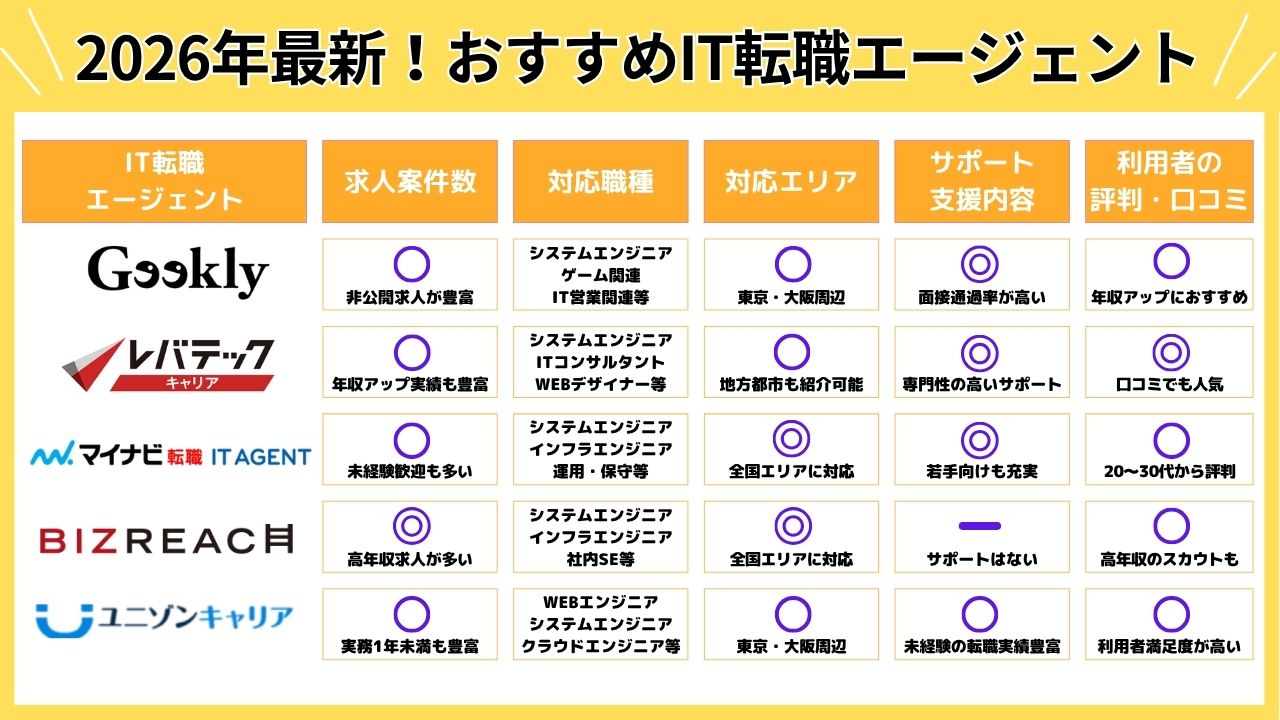 2026年最新！おすすめIT転職エージェント