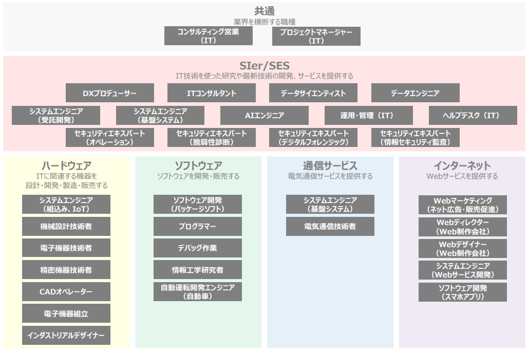 IT関連の仕事