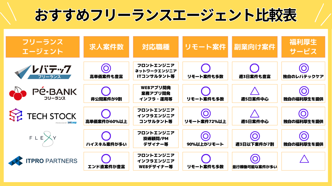 おすすめフリーランスエージェント比較表