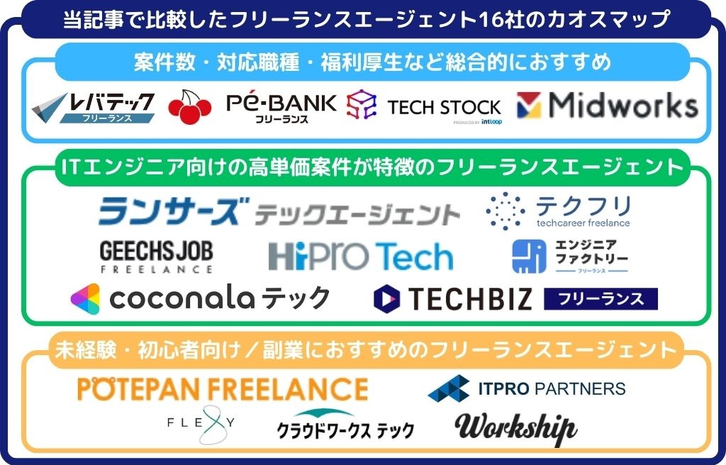 当記事で比較したフリーランスエージェント16社のカオスマップ