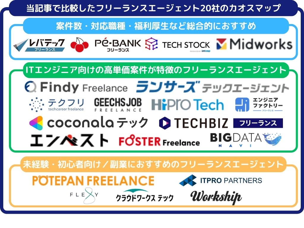 当記事で比較したフリーランスエージェント20社のカオスマップ