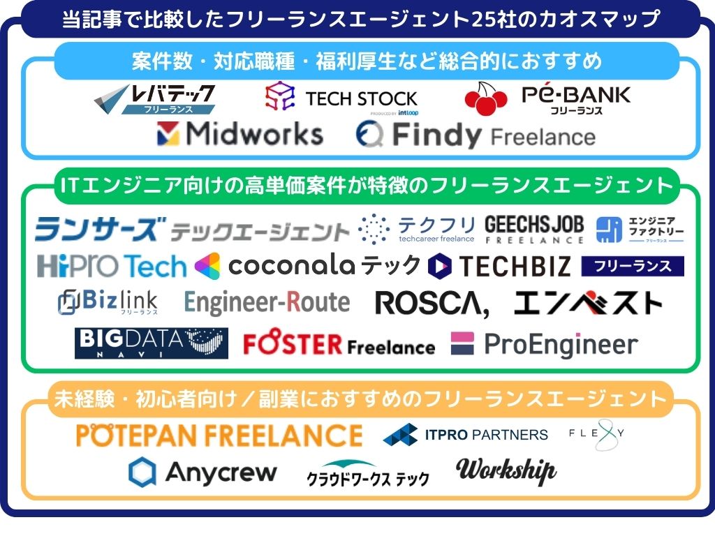 当記事で比較したフリーランスエージェント25社のカオスマップ