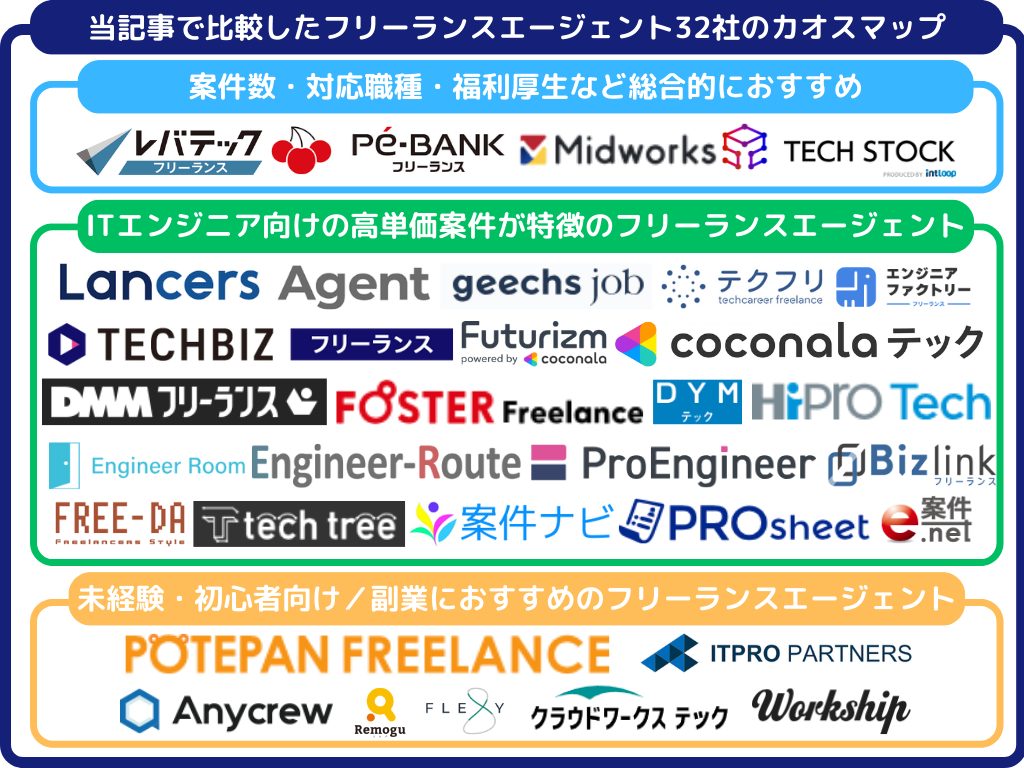 当記事で比較したフリーランスエージェント32社のカオスマップ