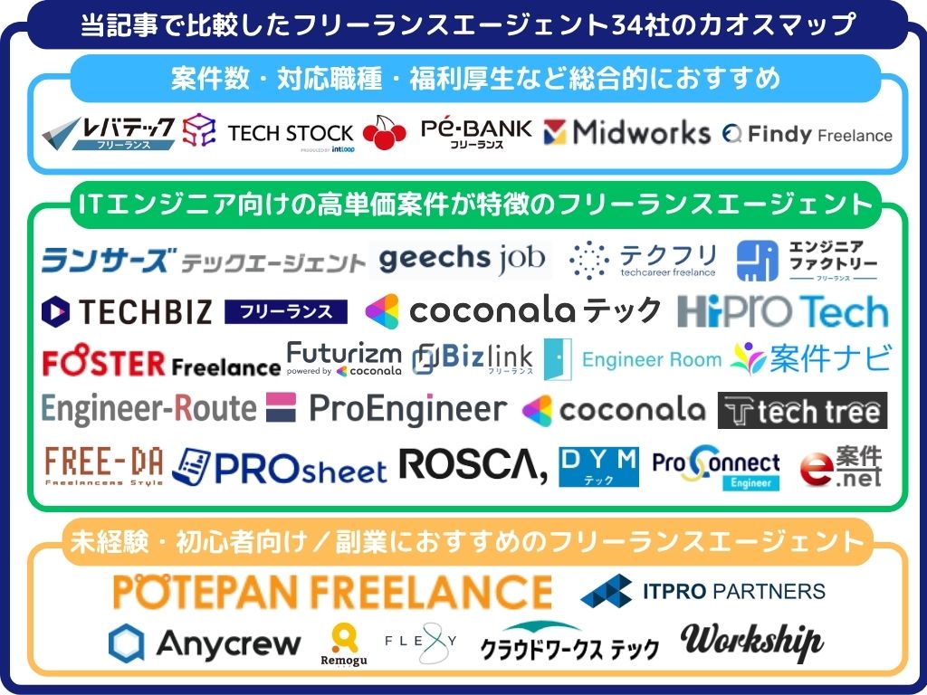 当記事で比較したフリーランスエージェント34社のカオスマップ