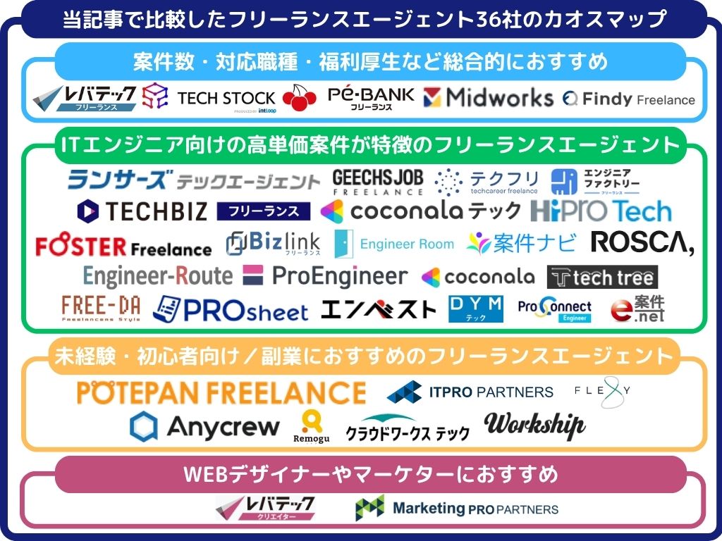 当記事で比較したフリーランスエージェント36社のカオスマップ