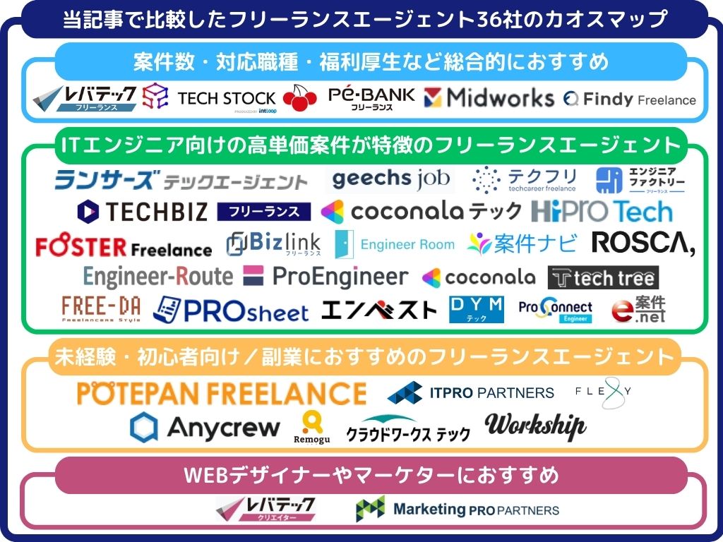 当記事で比較したフリーランスエージェント36社のカオスマップ