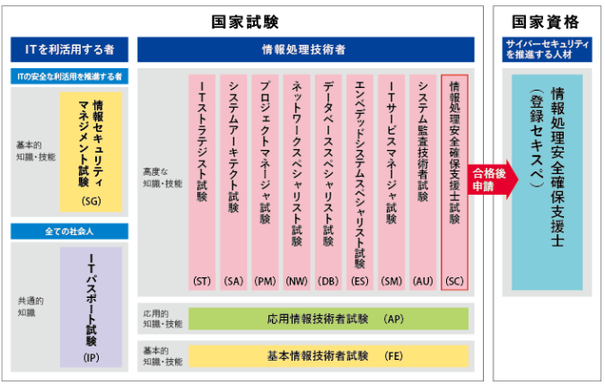 IPAが提供する情報処理技術者試験