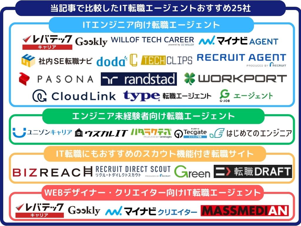 当記事で比較したIT転職エージェントおすすめ25社