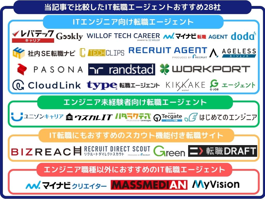 当記事で比較したIT転職エージェントおすすめ28社