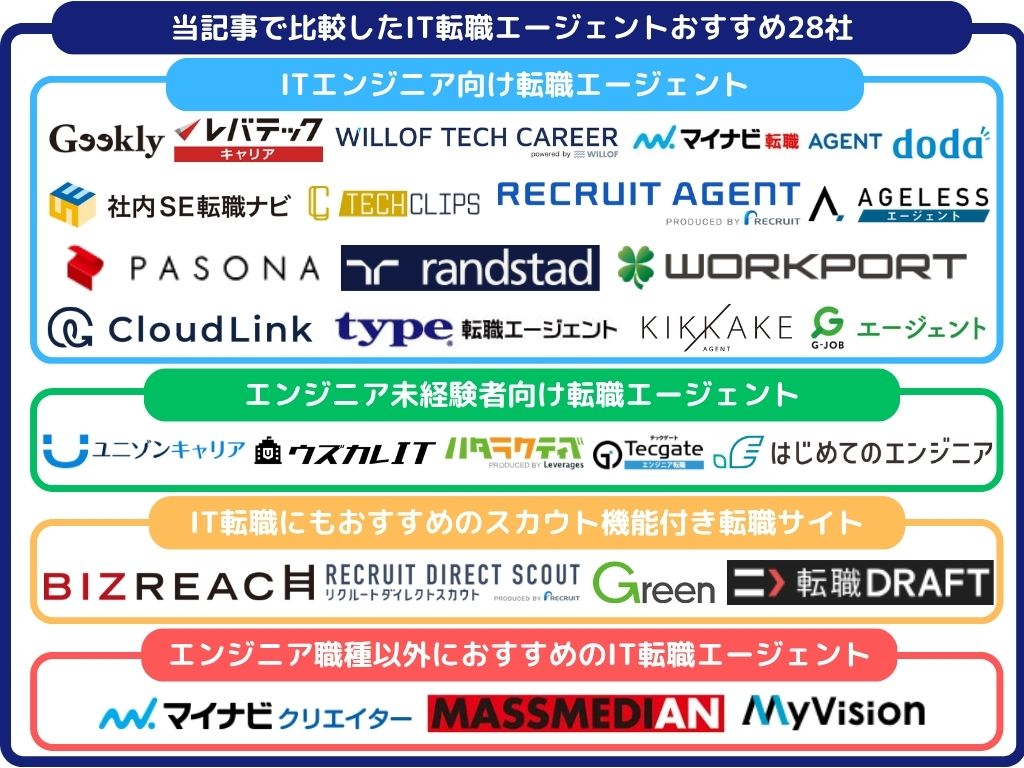 当記事で比較したIT転職エージェントおすすめ28社