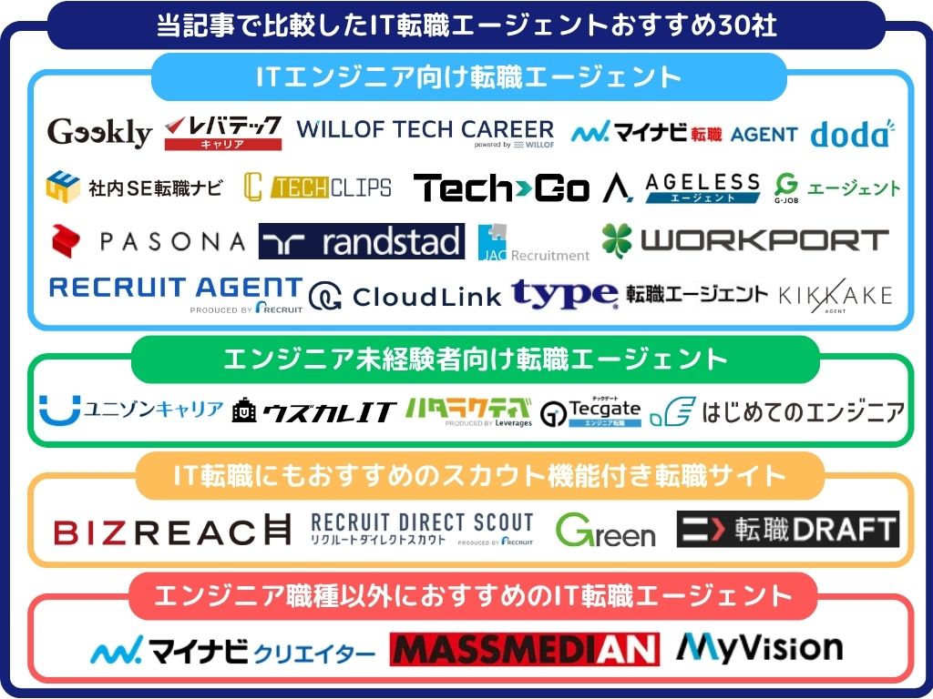 当記事で比較したIT転職エージェントおすすめ30社