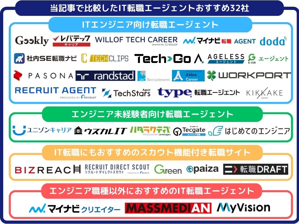 当記事で比較したIT転職エージェントおすすめ32社
