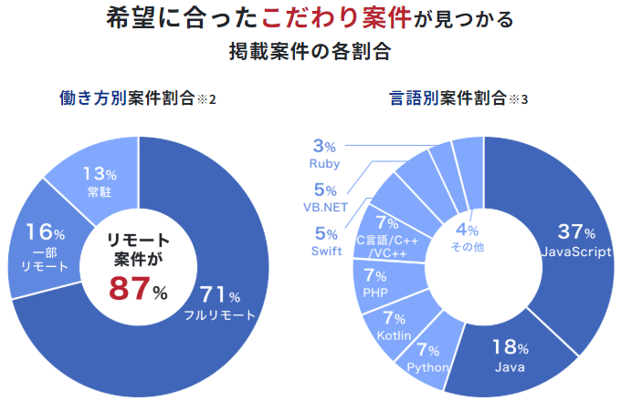 Midworksの案件の特徴