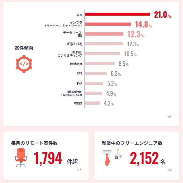 PE-BANKのフリーランス案件の特徴