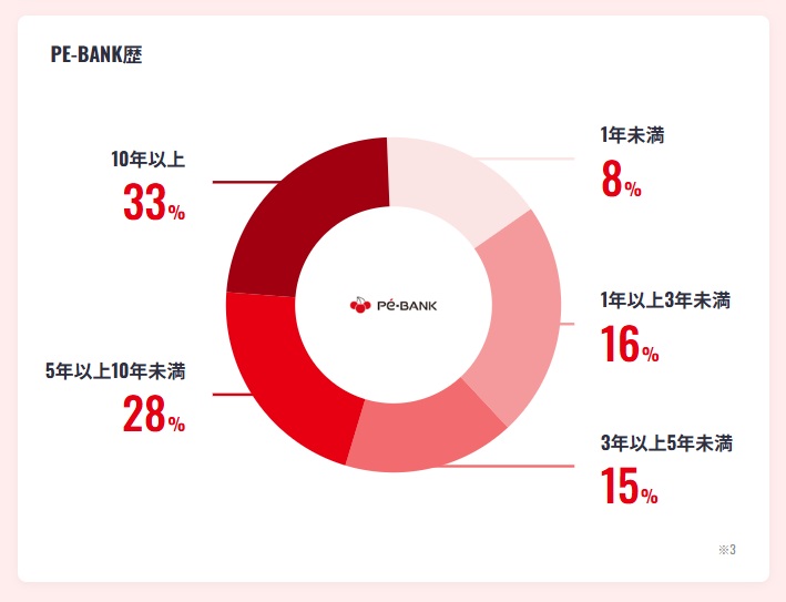 PE-BANK登録者の利用年数