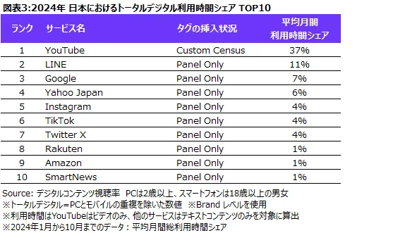 日本におけるトータルデジタル利用時間シェア(ニールセン デジタル株式会社)