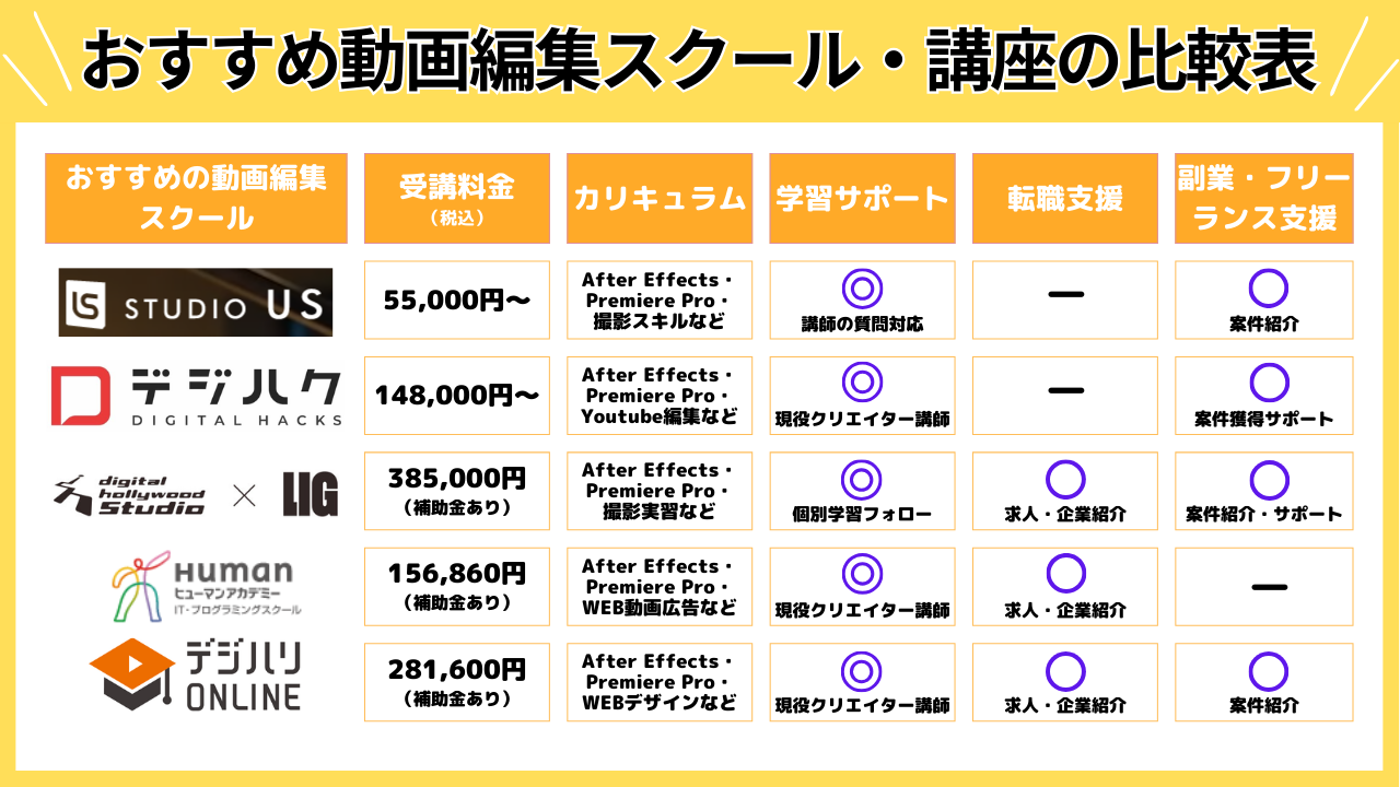 おすすめ動画編集スクール・講座の比較表