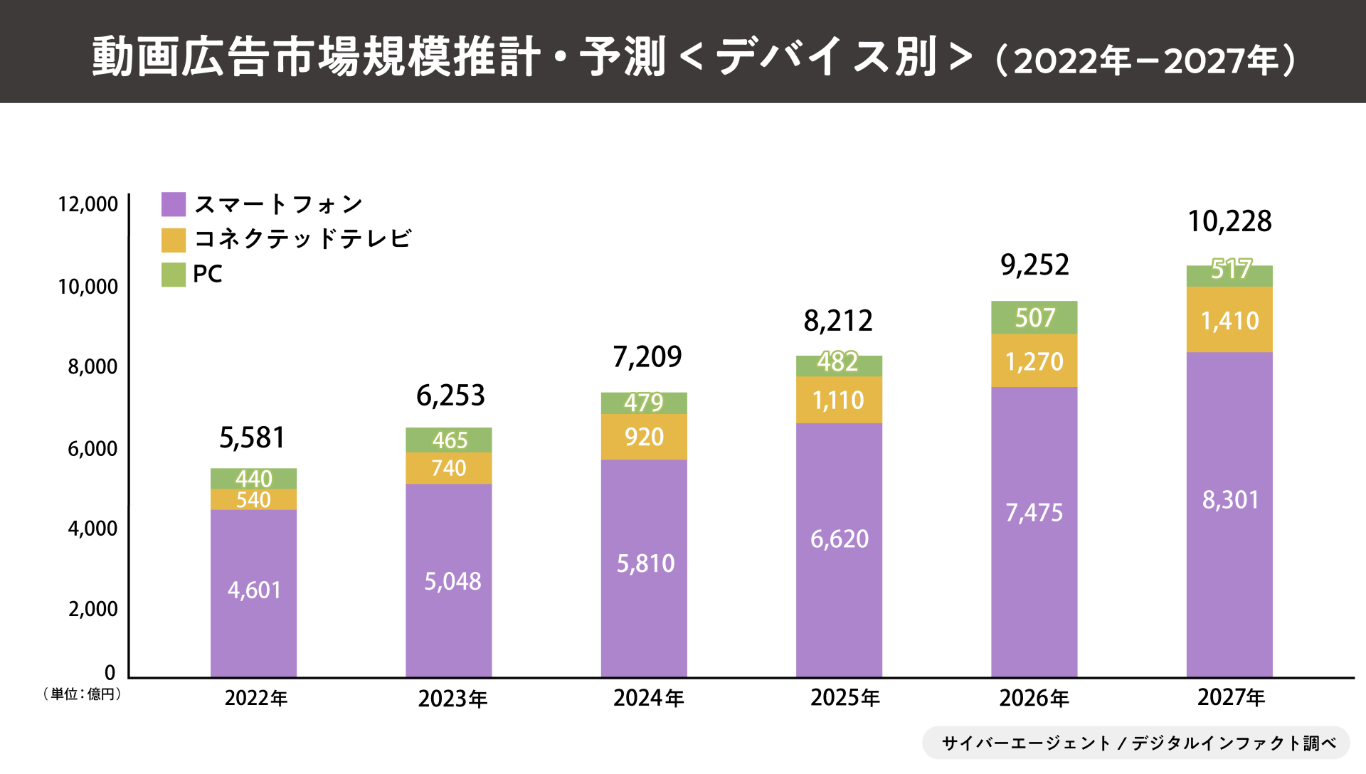 動画広告市場規模・予測（2022年-2027年）