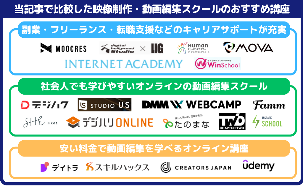 当記事で比較した映像制作・動画編集スクールのおすすめ講座