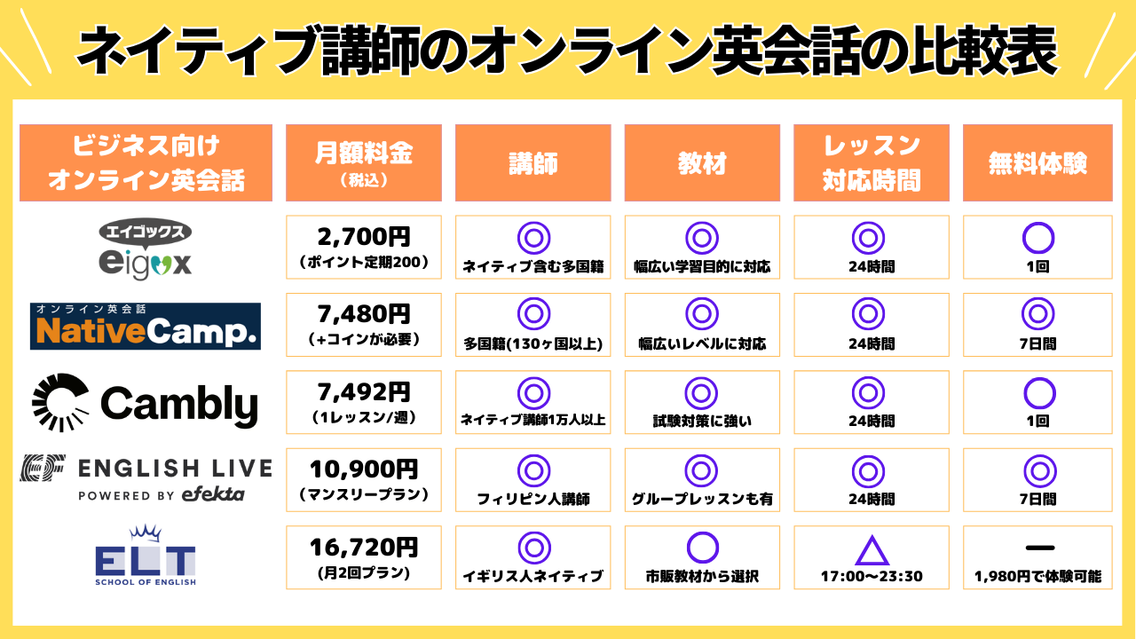 ネイティブ講師のオンライン英会話比較表