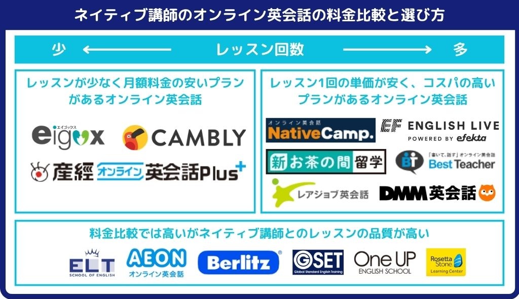 ネイティブ講師のオンライン英会話の料金比較と選び方