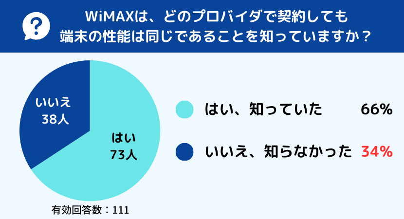 ワイマックスに関するアンケート