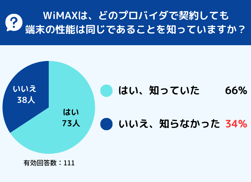 WiMAXアンケート