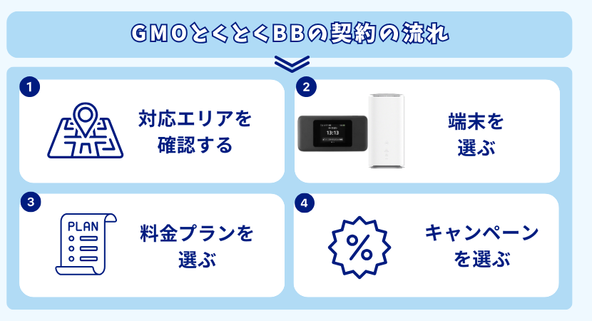GMOとくとくBBの契約の流れについて解説します