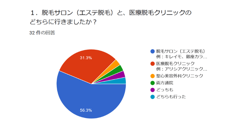 美容脱毛と医療脱毛の比較調査