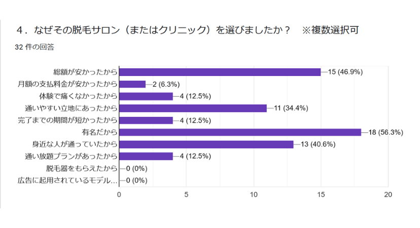 脱毛サロンの比較観点についてのアンケート結果