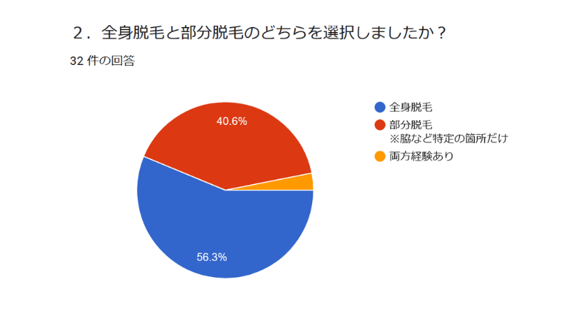 部分脱毛と全身脱毛のどちらがいいか