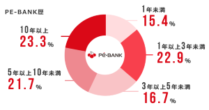 PE-BANK登録者の利用年数